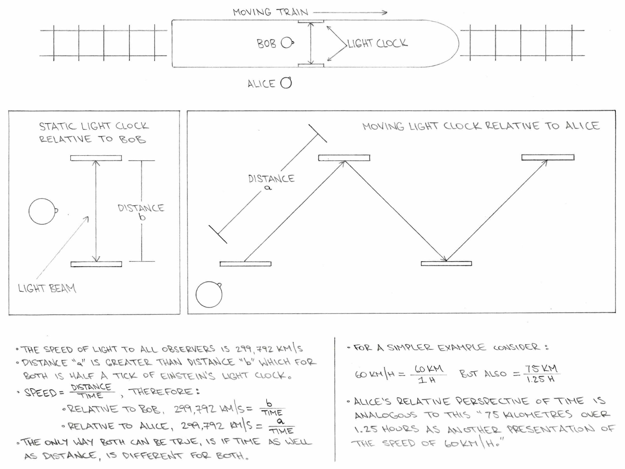 Figure 5.1 Relativity - Light Clock