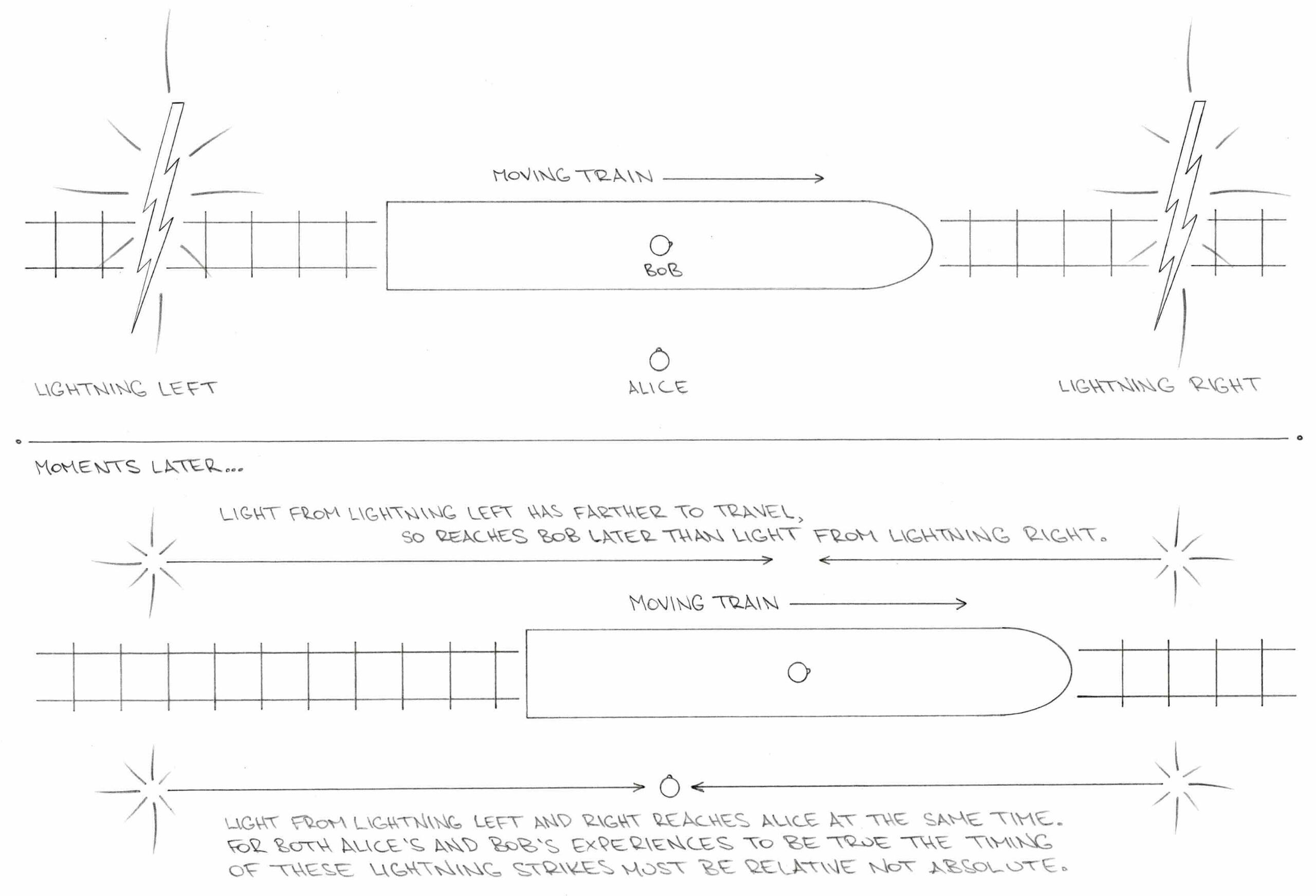 Figure 5.2 Relativity - Simultaneity